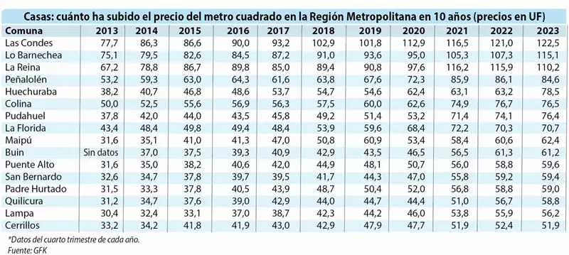 Aumento del precio del metro cuadrado en diez años en Santiago